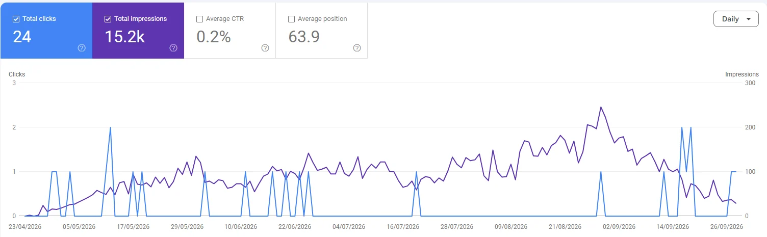 Google Search Console for 1weeksites.com, late April to the end of September 2026: 24 clicks, 15.2 thousand impressions, average CTR 0.2%, average position 63.9