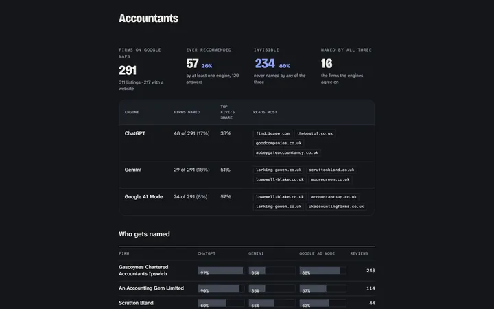 The Suffolk study's accountants table: 291 firms on Google Maps, 57 ever recommended by an AI engine, and which firms ChatGPT, Gemini and Google AI Mode name