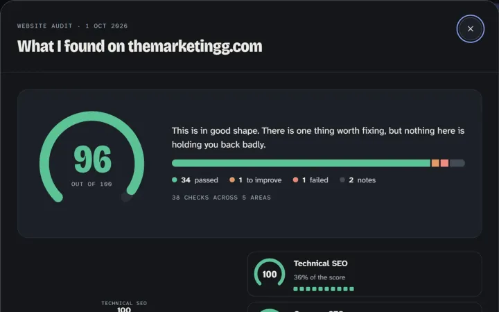 My website audit on themarketingg.com: 96 out of 100, 34 checks passed, 38 checks across five areas including technical SEO